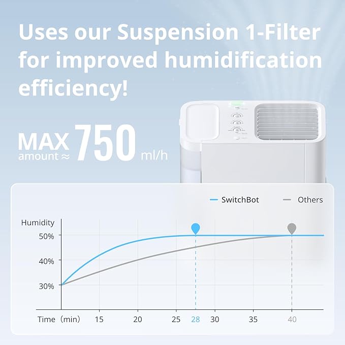 SwitchBot Smart Evaporative Humidifier for Bedroom 4.5L(1.2G), 750ml/h Rapid, Top Fill, Automatic Air Drying Filter, Ag+ Technology, Voice Control, App Alert (Hub 2 Required)