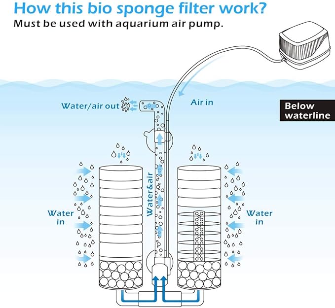 hygger Sponge Filter, Aquarium Filter Double Sponge Replaceable Media with 4 Biochemical Sponges and 1 Bag of Filtered Ceramic Balls Ultra Quiet Filter Fish Tank (S/M) (M for 15 to 55 Gallon Tank)