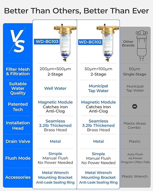 Waterdrop Mega Spin Down Sediment Filter, Upgraded Reusable Backwash Whole House Water Filter System for City/Well Water, 500 Micron+200 Micron,1" MNPT + 3/4“FNPT, BPA Free