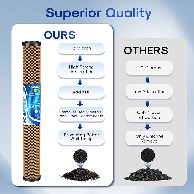 ICEPURE 5 Micron 20" x 2.5" Whole House Activated Carbon and KDF Water Filter Cartridge, Heavy Metal Removal Filter Replacement for EP-20, C1-20, F3WCB32, CTO20-KDF, 2PACK