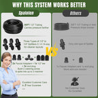 Spalolen Push-to-Connect Drip Irrigation System Kit, 2-Zone Garden Watering System with 50FT 1/2" Mainline, Leak-Resistant Quick Connect Fittings, Adjustable Emitters for Raised Beds, Greenhouse