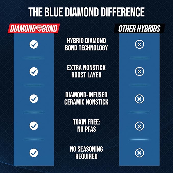 Blue Diamond Hybrid Nonstick Stainless Steel 10” Frying Pan, PFAS-Free Ceramic Diamond Surface Skillet, Diamond Bond Powerful Searing, Dishwasher Safe, Stay-Cool Handle, Induction Ready, All Cooktops