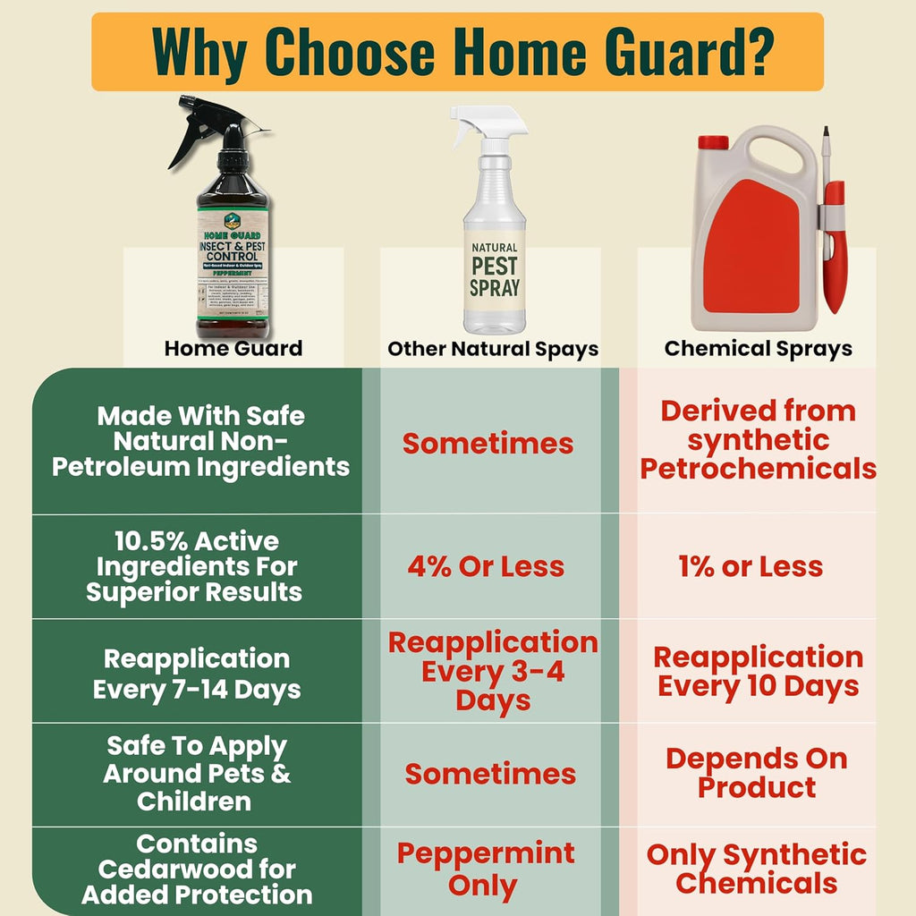 Home Guard - Peppermint Insect & Pest Control Spray - Natural Peppermint Oil Spray For Bugs - Plant-Based Indoor & Outdoor Spider Spray - Safe Around Kids & Pets - Ant Killer - Cockroach Killer - 16oz