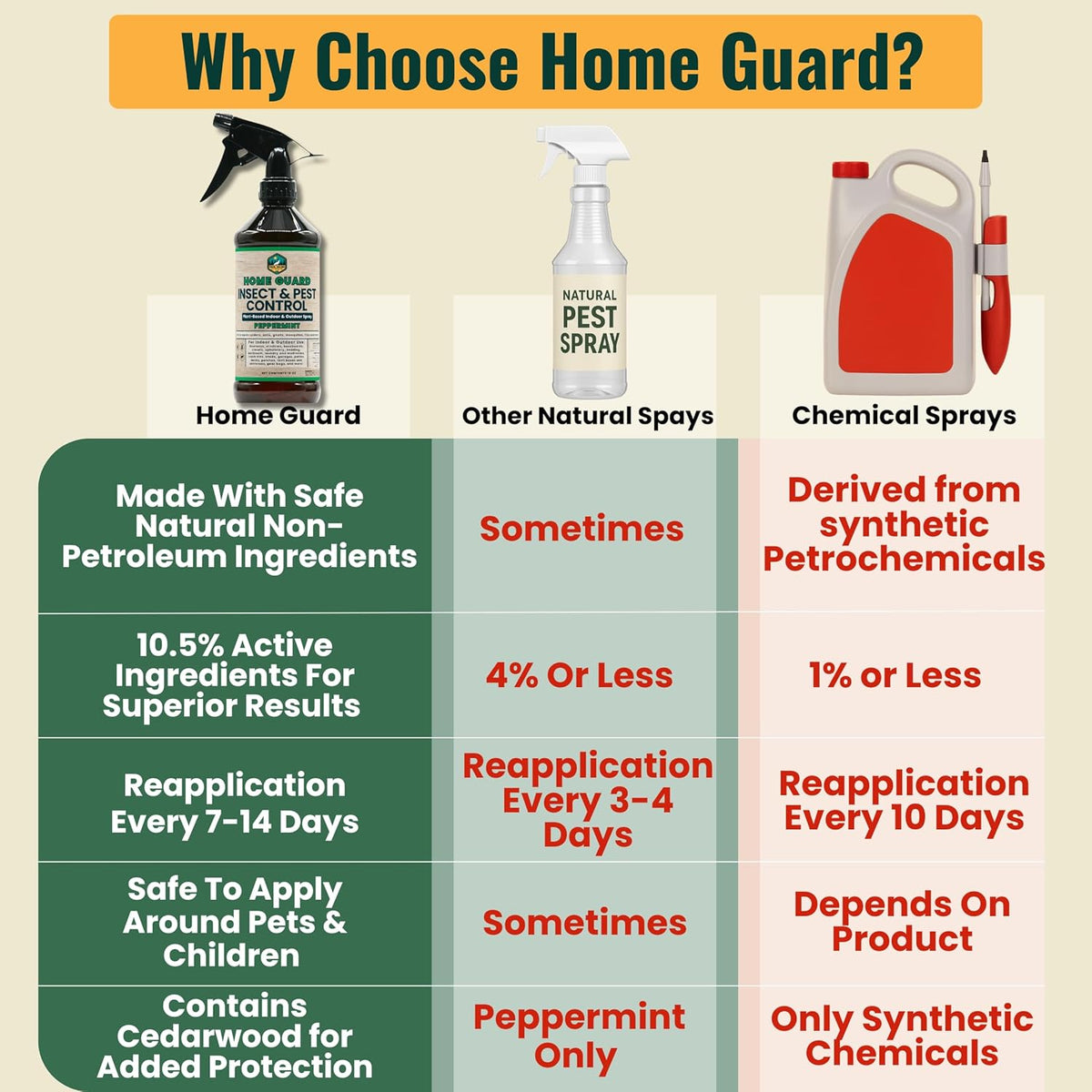 Home Guard - Peppermint Insect & Pest Control Spray - Natural Peppermint Oil Spray For Bugs - Plant-Based Indoor & Outdoor Spider Spray - Safe Around Kids & Pets - Ant Killer - Cockroach Killer - 16oz